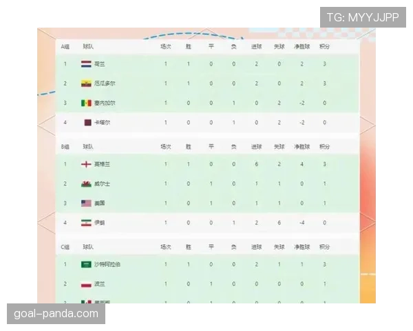 世界杯A组积分榜更新，韩国排名升至第二